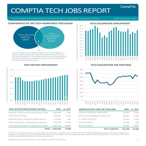 CompTIA IT Employment Tracker –  December 2021