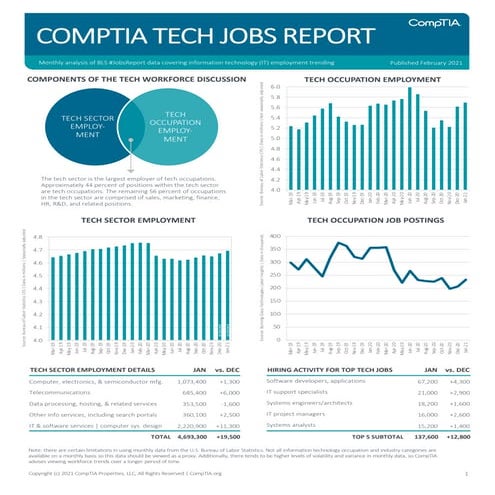 CompTIA IT Employment Tracker –  February 2021