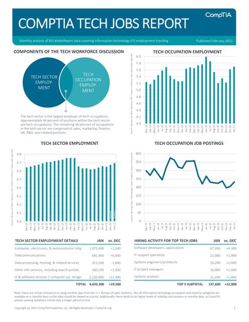 CompTIA IT Employment Tracker –  February 2021