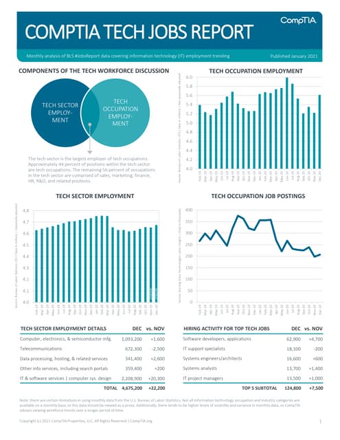 CompTIA IT Employment Tracker - January 2021