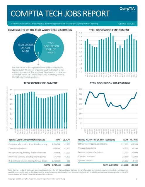 CompTIA IT Employment Tracker –  June 2021