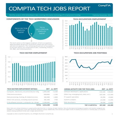 CompTIA IT Employment Tracker –  November 2021