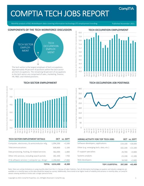 CompTIA IT Employment Tracker –  November 2021