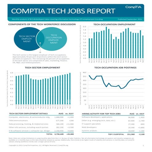 CompTIA IT Employment Tracker –  September 2021
