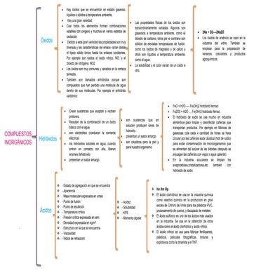 Compuestos inorgànicos