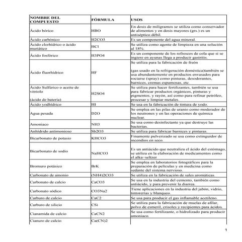 Compuestos y Usos