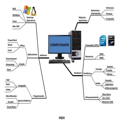 Computación (conceptos básicos)