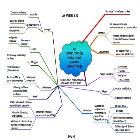Computación en la nube y otros conceptos