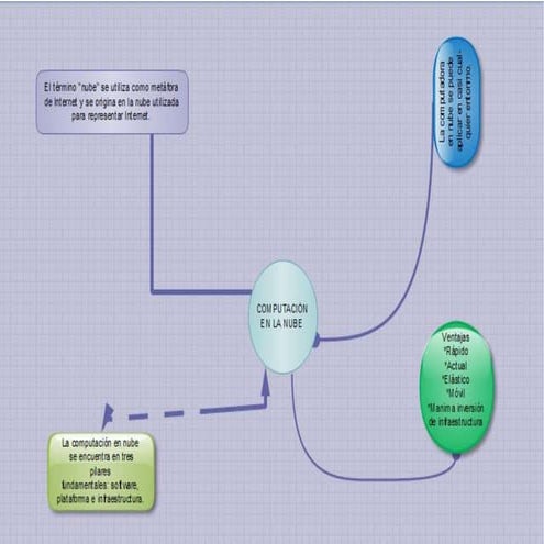 Computacion en la nube mapa mental