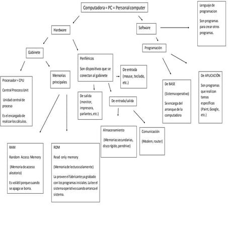 Mapa conceptual partes de la computadora | DOCX