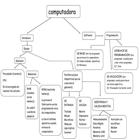 Mapa conceptual partes de la computadora | DOCX