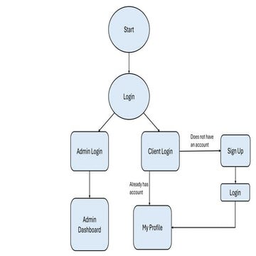 Computer project in flow chart online web services | PDF