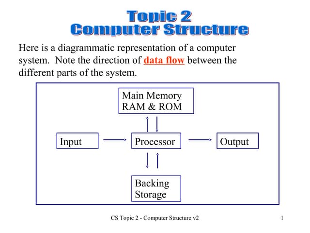 Computer structurepowerpoint