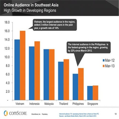 Comscore march 2013_asia internet