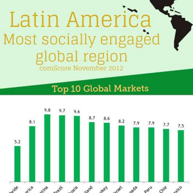 Latin America Social Networking