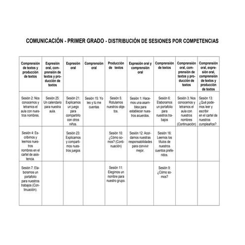 Comunicación 1 er grado - distribucion de sesiones por competencias | PDF