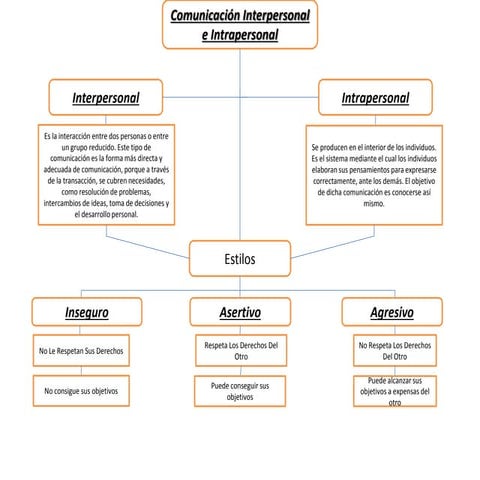 Comunicacion intrapersonal ok