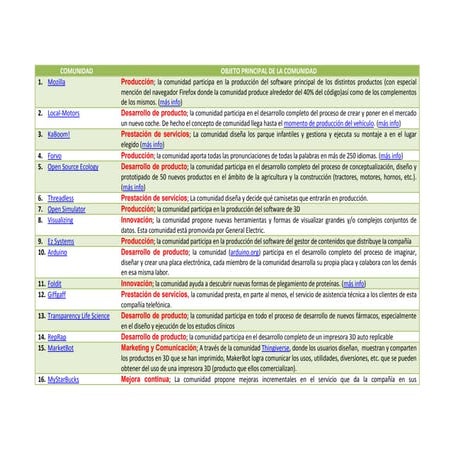 Objeto principal de las comunidades analizadas