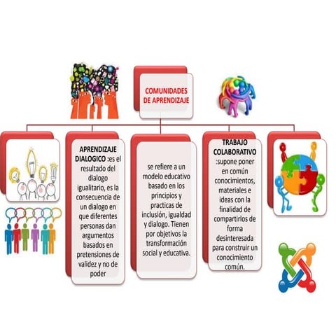 Comunidades de aprendizaje | PPTX