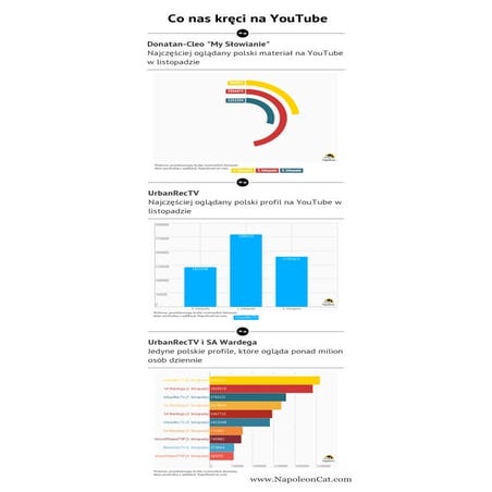 Co nas kręci na YouTube