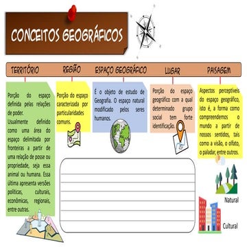 Conceitos geogr ficos ( Territ¢rio RegiÆo espa‡o geogr fico lugar e ...