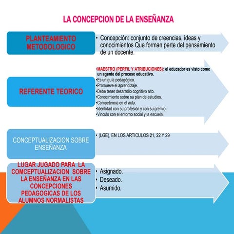 Concepcion de la enseñanza