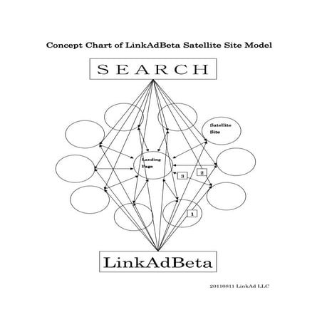 LinkAdBeta Concept Chart