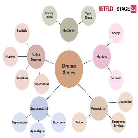 Exploring Diverse TV Drama Genres: From Realistic to Supernatural | PDF