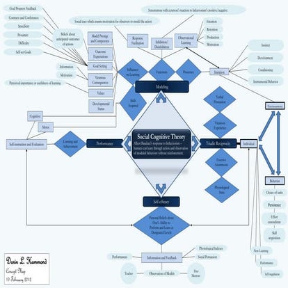 Concept or Mind Map of Social Cognitive Theory in Adult Education