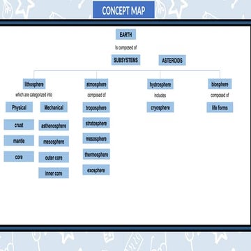 Concept Map about Earth Subsystems (Earth Science)