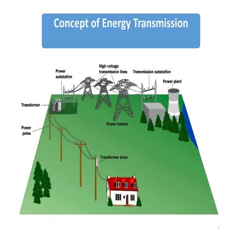 Concept of energy transmission & distribution 