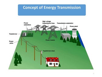 Concept of energy transmission & distribution 