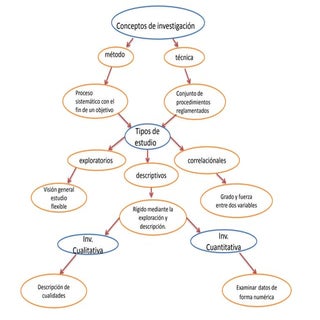 Conceptos de investigación