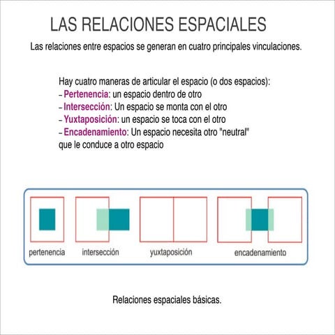 RELACIONES ESPACIALES BÁSICAS