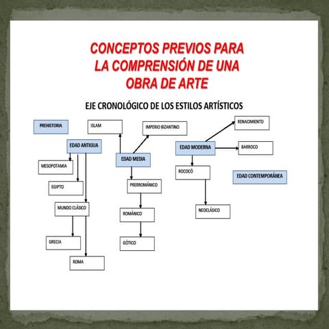 Conceptos generales de arte