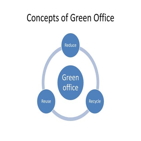 Concepts of green office | PPT