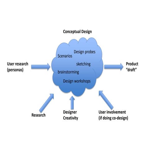 UX Conceptual design - sketches, wireframes, mockups, prototypes