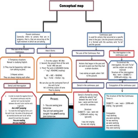 Conceptual map | PPT