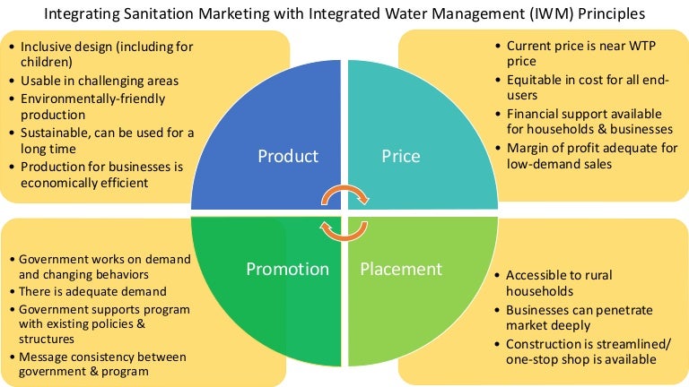 Integrating Sanitation Marketing with IWM