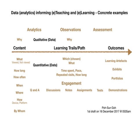Concrete examples data informing teaching and learning