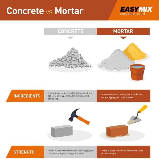 Concrete vs Mortar | PDF