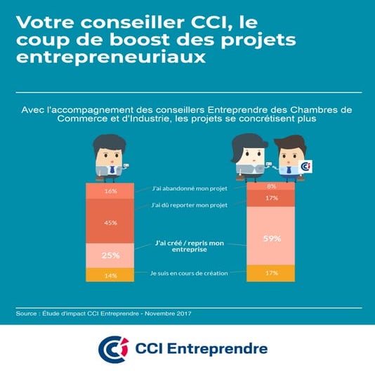 Avec l'accompagnement des conseillers Entreprendre des CCI, les projets se co...