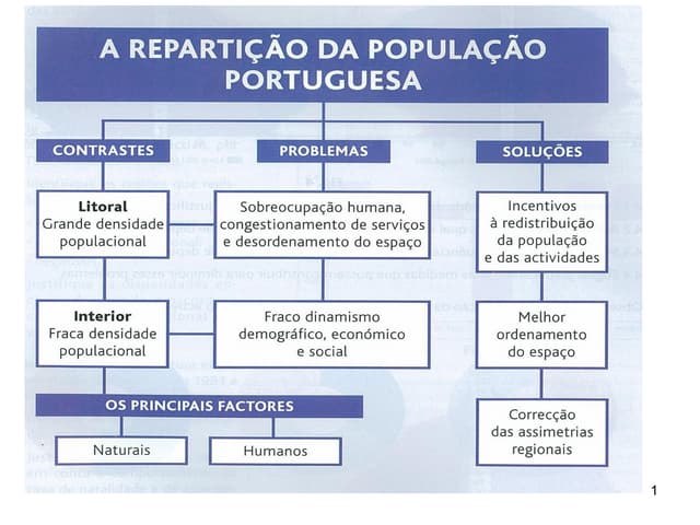 Repartição da população portuguesa
