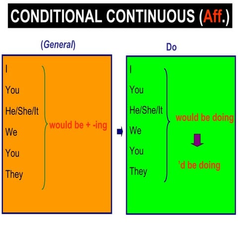 Conditional Continuous Forms