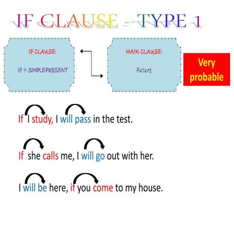 Conditional sentences by mr rahmad | PPT
