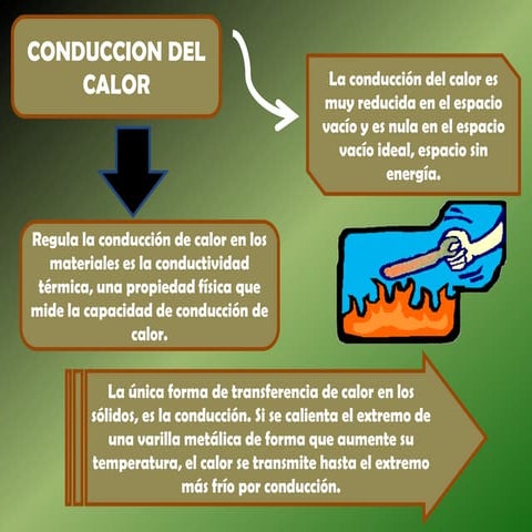 Conduccion del calor
