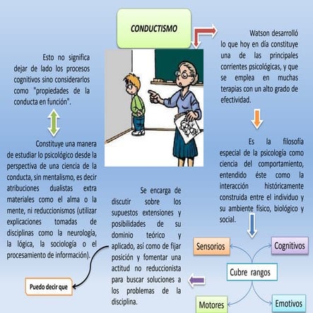 Conductismo | PPTX