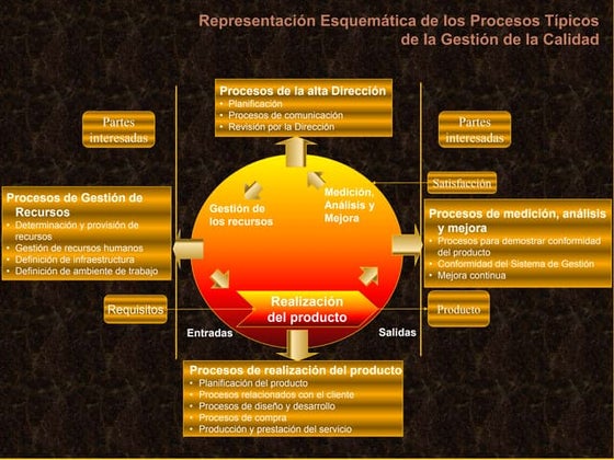 Presentacion grafica de sistema de gestion de calidad | PPT