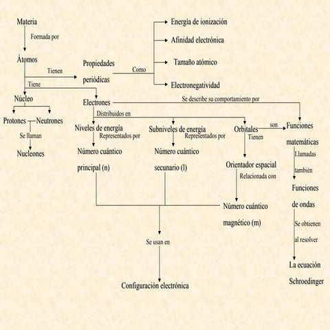 Configuración electrónica