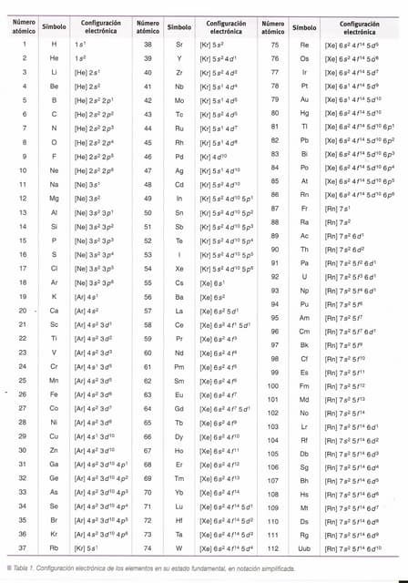 tabla periodica y configuracin electronica - Tabla Periodica De Los Elementos Con Configuracion Electronica Pdf tabla periodica y configuracin electronica - Tabla Periodica De Los Elementos Con Configuracion Electronica Pdf